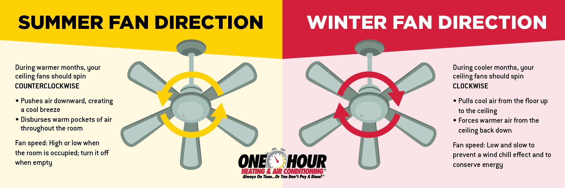 ceiling fan direction in winter and summer